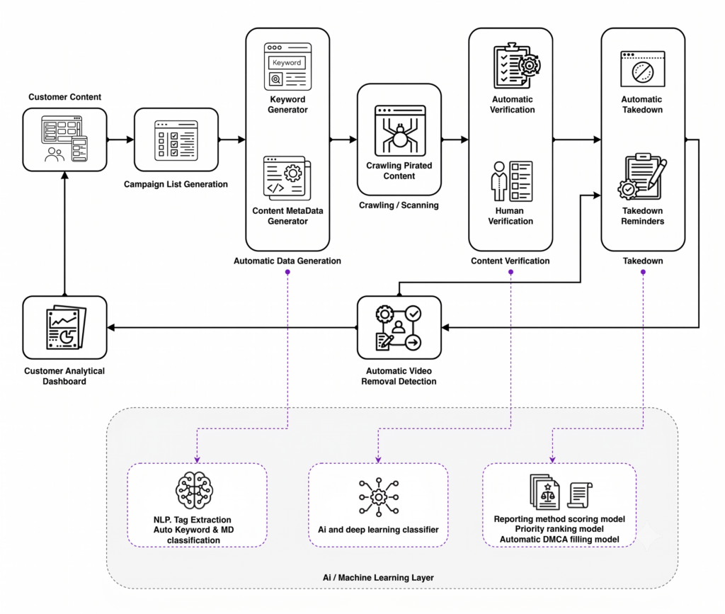 RightsHero anti-piracy process flowchart